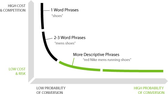 What are long tail keywords: How can you find best long tail keywords for SEO?