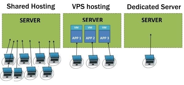 hostingtypes