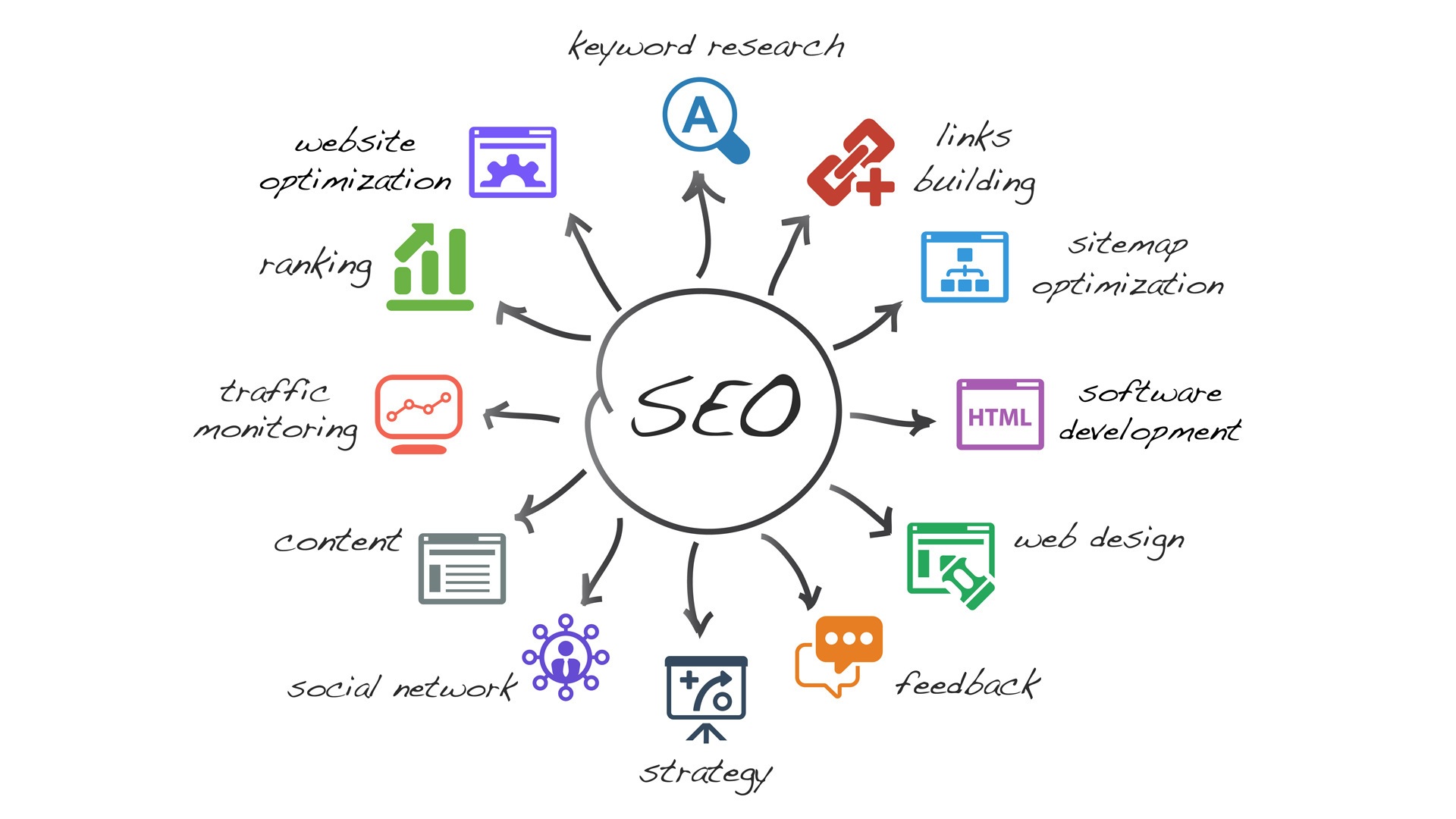 promovare seo